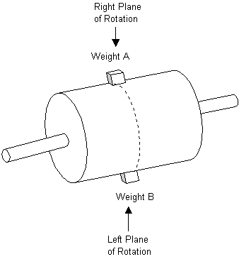 rotor drum with unbalance in center plane