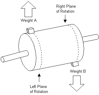 rotor drum with unbalance in left and right planes